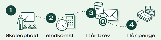 Tidslinje, der beskriver forløbet for refusion ved skoleophold.