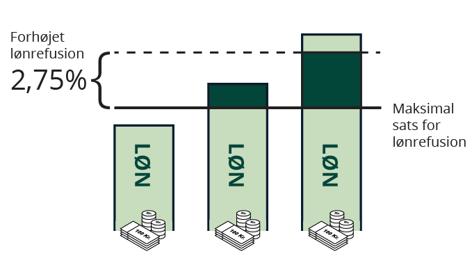 Grafisk illustration af forhøjet lønrefusion