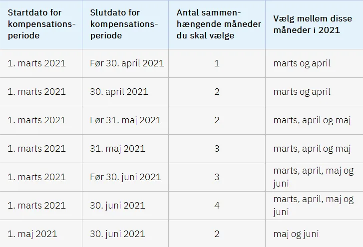 Skema over forhøjet kompensation