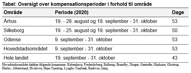 Tabel over kompensationsperioder i forhold til område