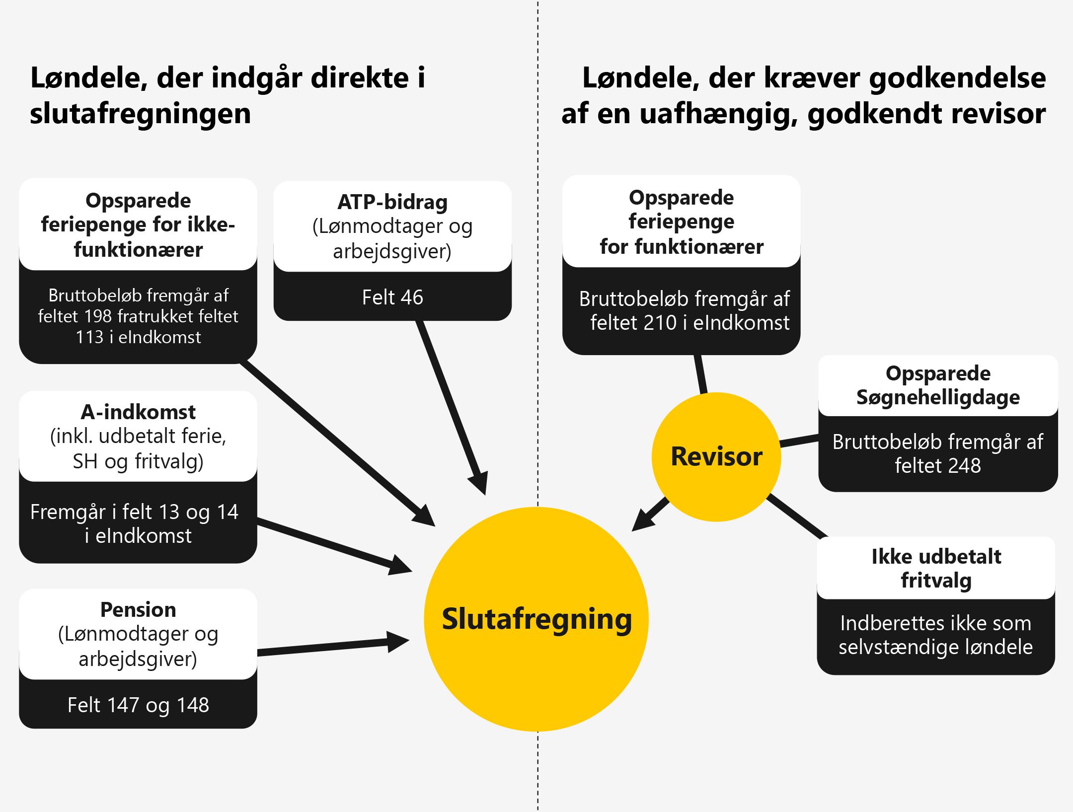 Løndele, der indgår direkte i slutafregningen:
Pension fra lønmodtager og arbejdsgiver, der fremgår i felt 147 og 148 i eIndkomst.
A-indkomst inkl. udbetalt ferie, søgnehelligdage og fritvalgsordning, der fremgår i felt 13 og 14 i eIndkomst.
Opsparede feriepenge for ikke-funktionærer, bruttobeløbet fremgår af feltet 198 fratrukket feltet 113 i eIndkomst.
ATP-bidrag fra lønmodtager og arbejdsgiver, der fremgår i felt 46 i eIndkomst.
Opsparede løndele, der kræver godkendelse af en uafhængig, godkendt revisor:
Opsparede feriepenge for funktionærer, bruttobeløb fremgår af
feltet 210 i eIndkomst.
Opsparede Søgnehelligdage, bruttobeløb fremgår af feltet 248 i eIndkomst
Ikke udbetalt fritvalg, som ikke Indberettes som selvstændige løndele.