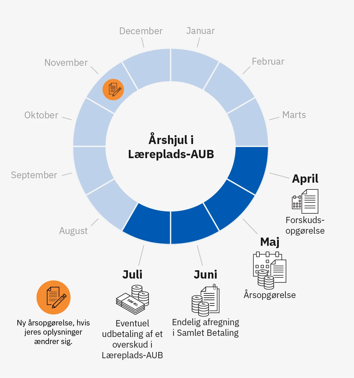 Årshjul Læreplads-AUB