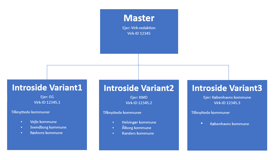 Illustration af sammenhæng mellem Master og Variant