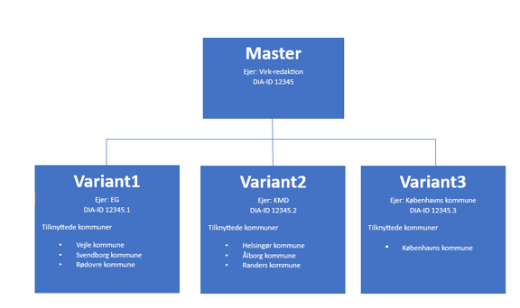 Illustration af sammenhæng mellem Master og Variant
