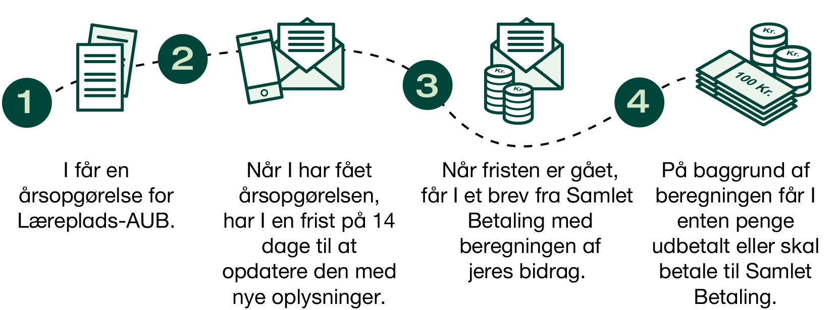 Sådan er processen hos Læreplads-AUB