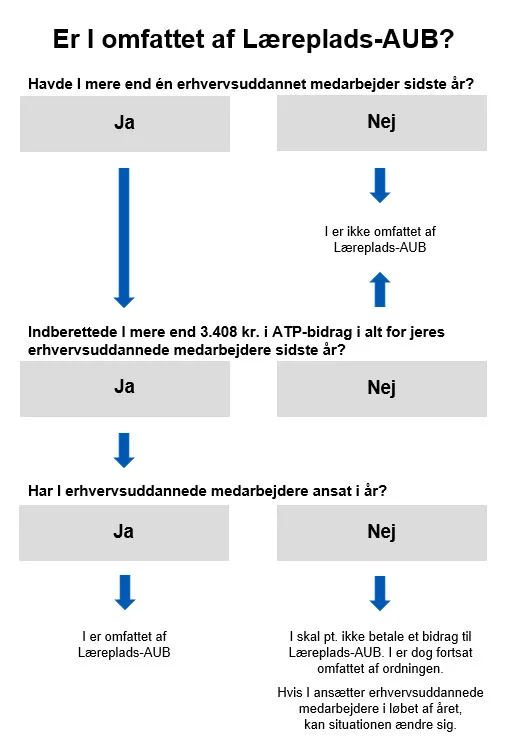 Er I omfattet?