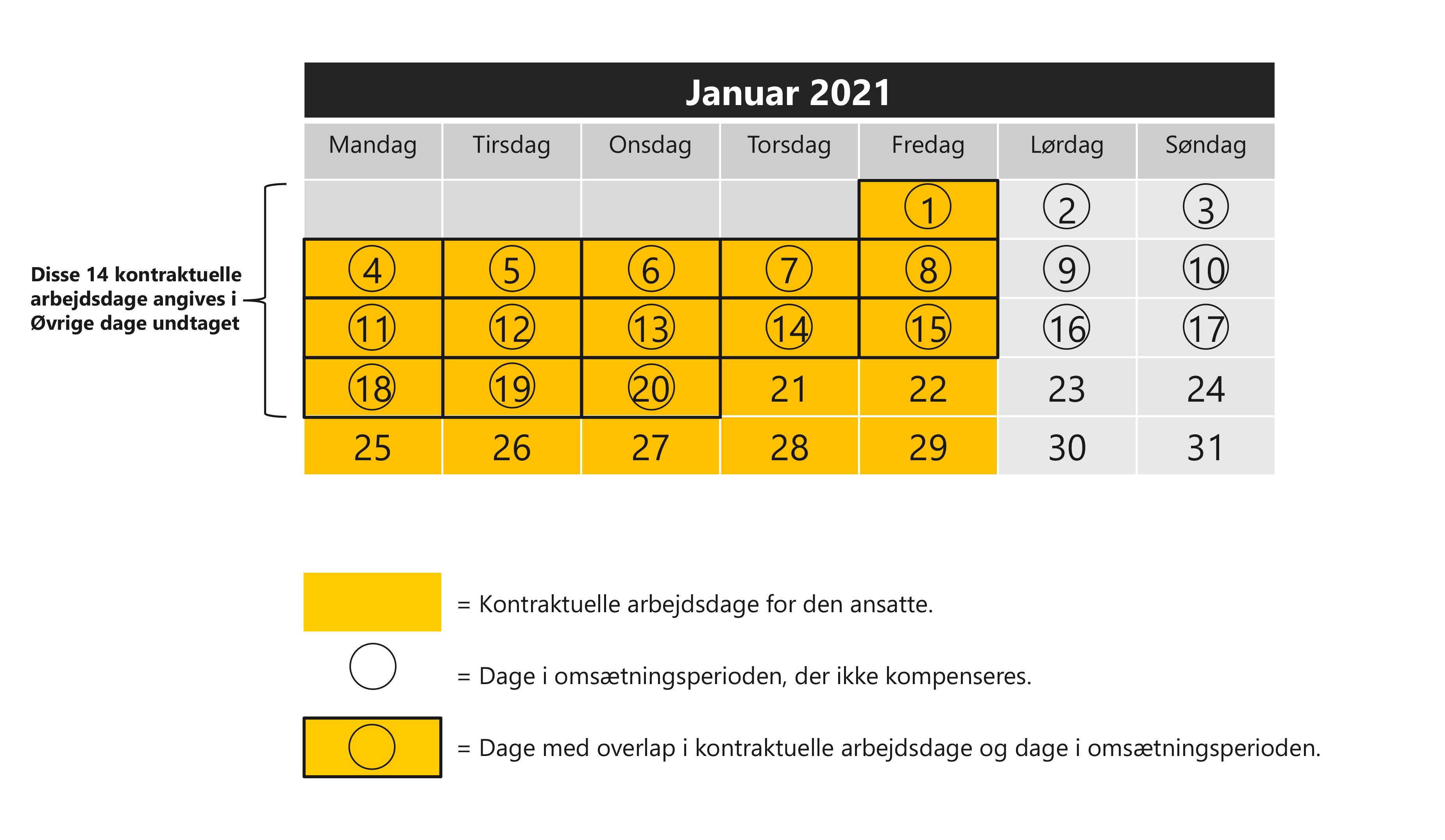 Omsætningsperioder der overlapper med kontraktuelle arbejdsdage