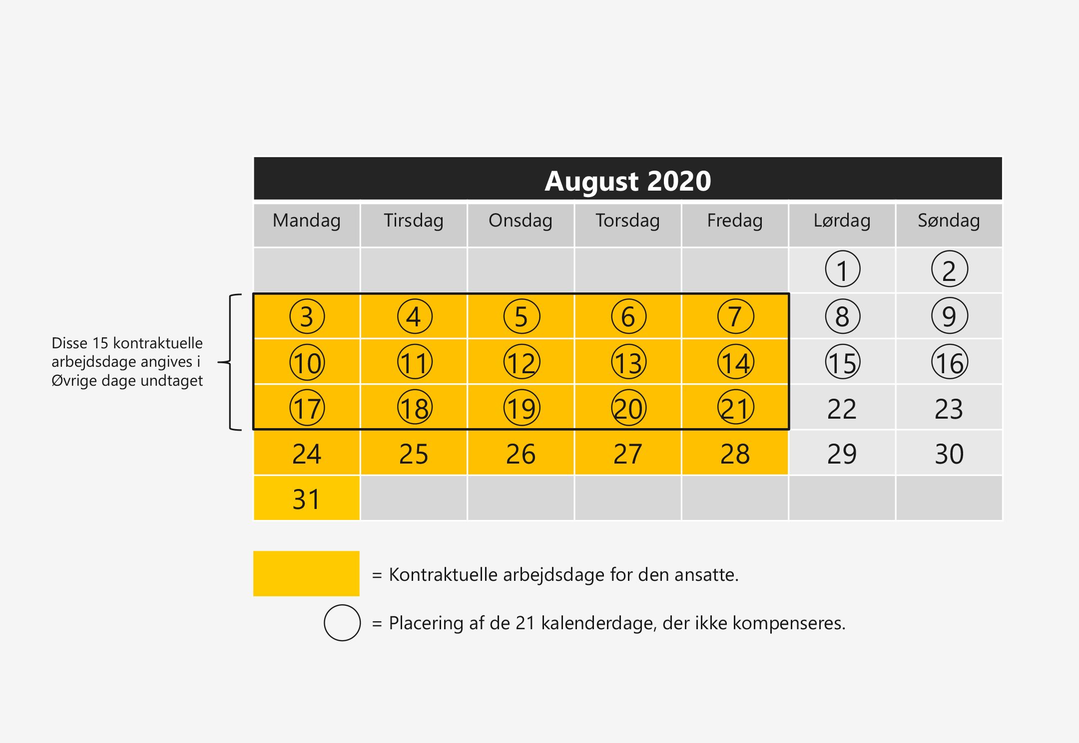 På billedet ses en kalender for august 2020.

Den ansatte har 20 kontraktuelle arbejdsdage i perioden 1. august til 29. august, da vedkommende arbejder mandag til fredag. 

De 21 kalenderdage, der ikke kompenseres, er angivet fra og med den 1. august til og med den 21. august .

Der er dermed 15 kontraktuelle arbejdsdage, der sammenfalder med de 21 kalenderdage.

Disse 15 dage skal angives i Øvrige dage undtaget. 